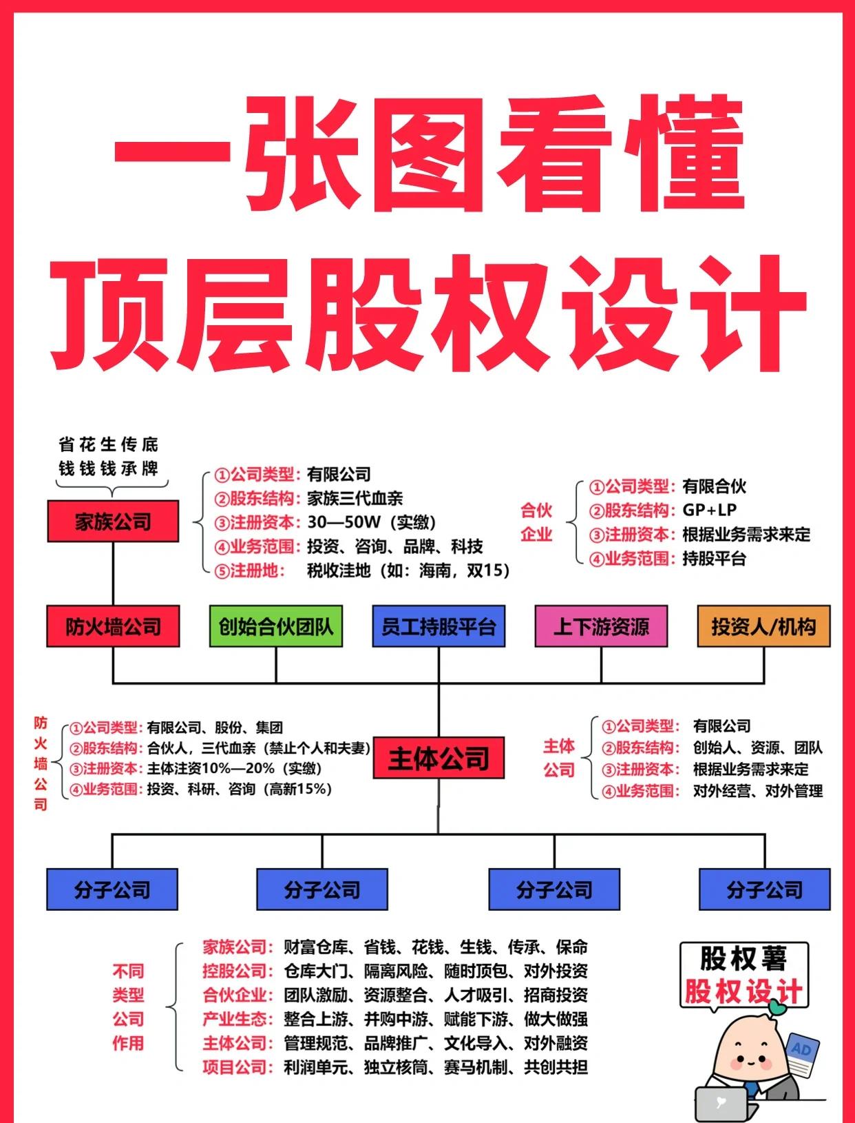 武威市高回报股权架构设计(高回报投资与理财指南)