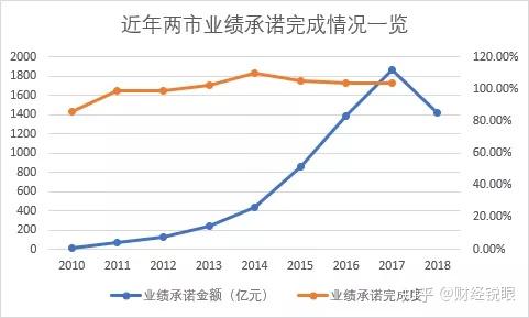 武威市业绩承诺主板上市(主板上市公司业绩预告的规定)